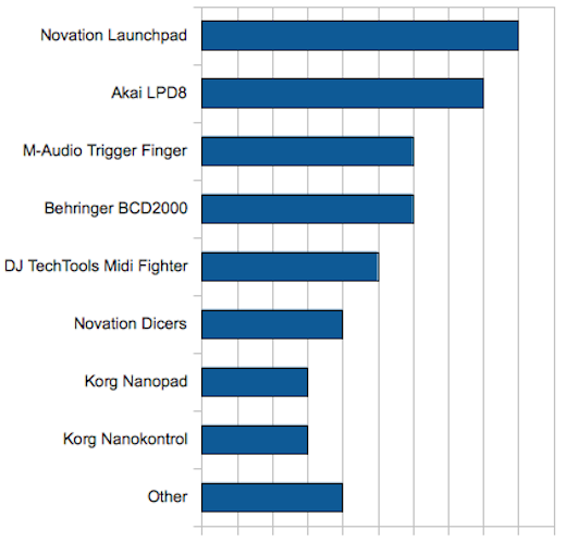 Midi controllers Midi controllers