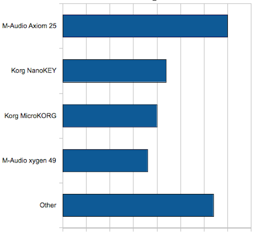 Midi keyboards Midi keyboards
