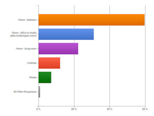 Practise DJing Practise DJing