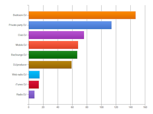 Type of DJ Type of DJ