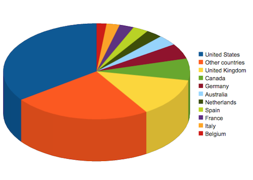 Where you are Where you are