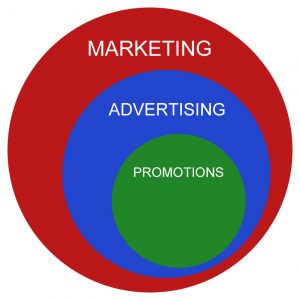 Marketing vs advertising vs promotions