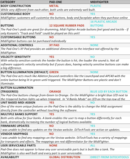 Midifighter Pad-One Comparison Midifighter Pad-One Comparison