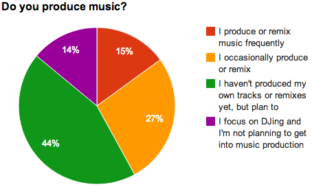 Do you produce music?
