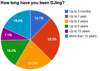 How long have you been DJing?