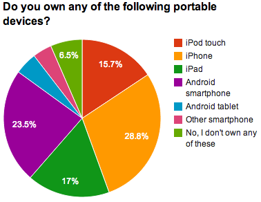 Portable device ownership