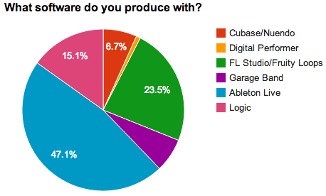 Software you produce with