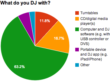 What do you DJ with? What do you DJ with?