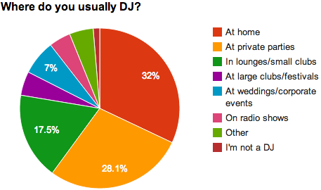 Where do you usually DJ? Where do you usually DJ?