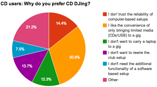 Why prefer CDs? Why prefer CDs?