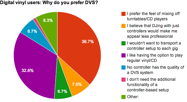 Why prefer DVS? Why prefer DVS?