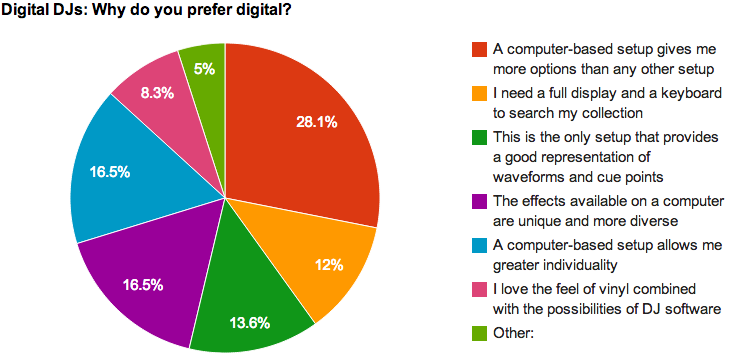 Why prefer digital? Why prefer digital?
