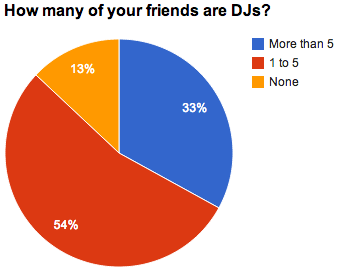 How many of your friends are DJs?