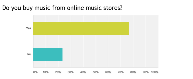 assuming everyone answered this question honestly, it's good to see nearly 80% of readers buying their music. the 20% left presumably use download pools, with the inevitable handful of filesharers, too.. What we haven't specifically shown you is the store breakdown, but basically it's dominated by iTunes and Beatport.