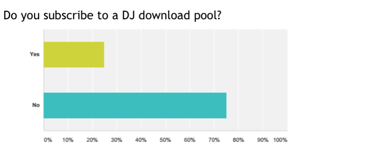 Only around a quarter of you use DJ download pools to get your music. What we haven't shown you is the breakdown of who uses what poool, but Promo Only, DJCity and Digital dJ Pools are the bi gnames among our readers.