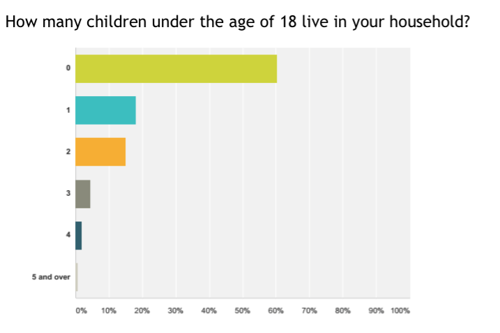 Again, about half of our readers don't have or live with children (about 10% of them are under 18 themselves), the other 40% having kids in their households, with around 1% having five or more! Where do you get the time?