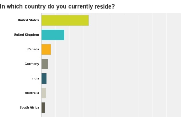 No purprises here at DDJT HQ on this one (we have the web abnalytics of course), but most of you are stateside, with us Brits a healthy second place, and Canadians, Germans, Indians (wecome to the pary, India, new this last 2 years), Aussies and South Africans filling out the top 7. We have readers in over 240 countries in total, by the way!