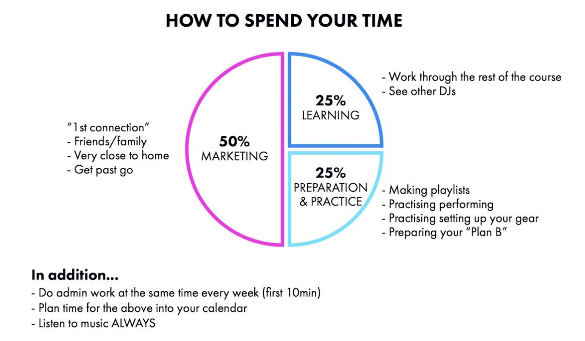 How to spend your time