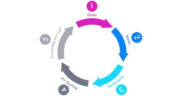 circular diagram highlighting the five keys areas of success, including gear, music, techniques, playing out, and promoting yourself